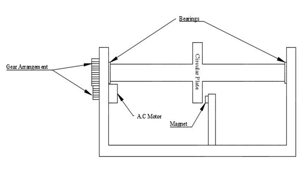 Eddy Current Braking